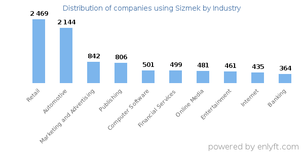 Companies using Sizmek - Distribution by industry