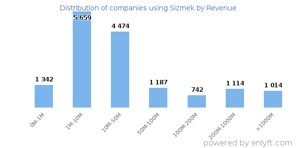 Sizmek clients - distribution by company revenue