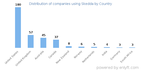 Skedda customers by country