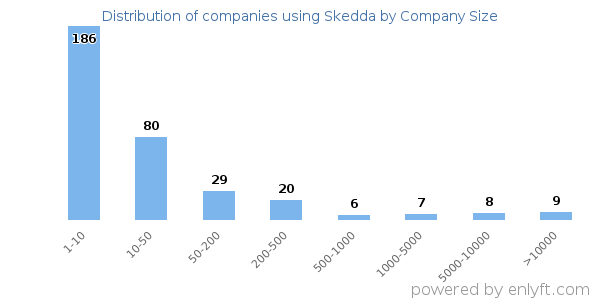 Companies using Skedda, by size (number of employees)
