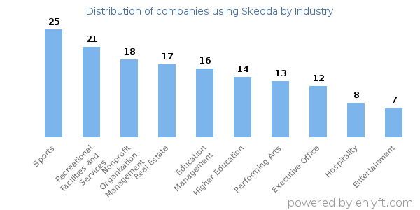 Companies using Skedda - Distribution by industry