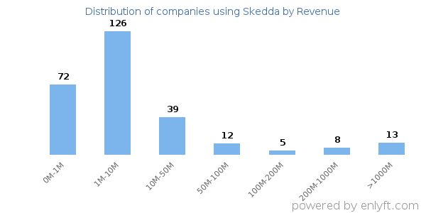 Skedda clients - distribution by company revenue