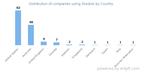 Skedulo customers by country