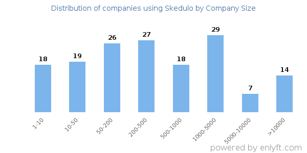 Companies using Skedulo, by size (number of employees)