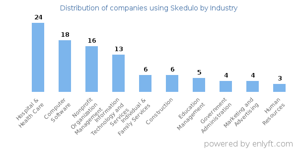 Companies using Skedulo - Distribution by industry
