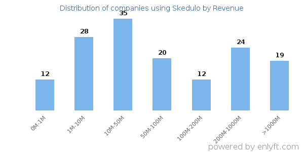 Skedulo clients - distribution by company revenue