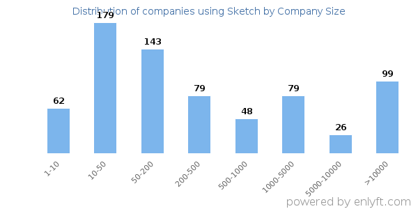 Companies using Sketch, by size (number of employees)