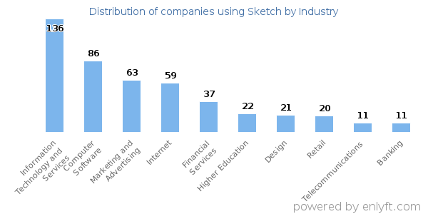 Companies using Sketch - Distribution by industry