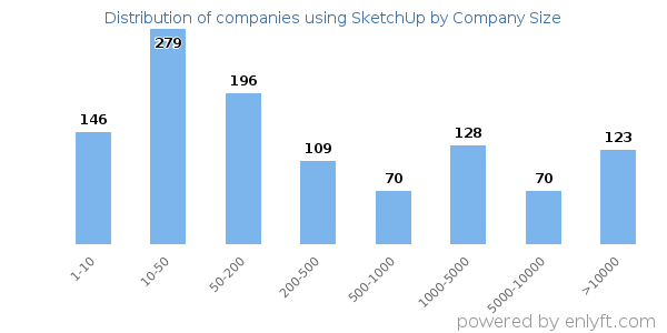 Companies using SketchUp, by size (number of employees)