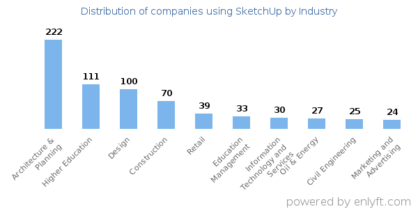 Companies using SketchUp - Distribution by industry