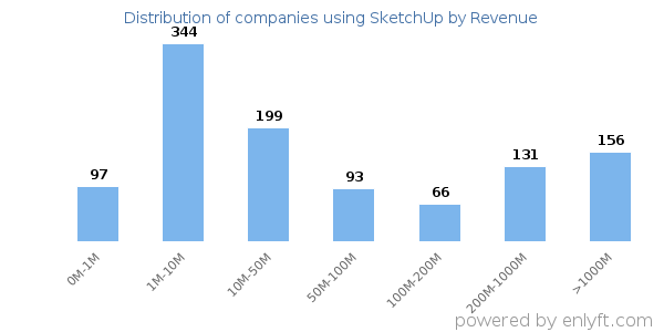SketchUp clients - distribution by company revenue