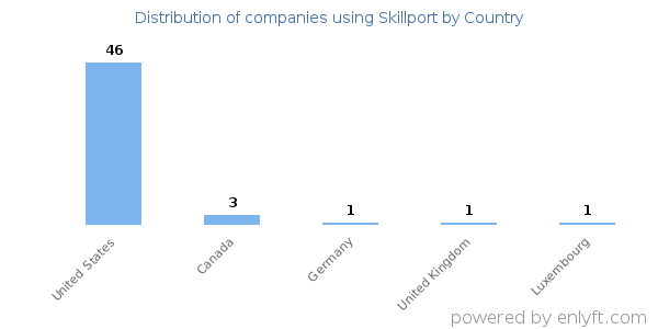 Skillport customers by country
