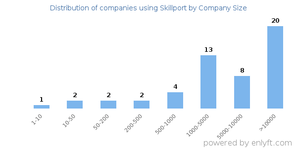 Companies using Skillport, by size (number of employees)