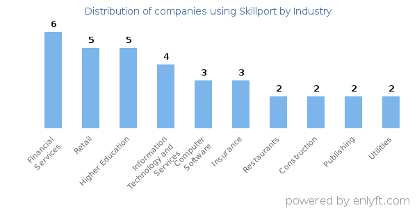 Companies using Skillport - Distribution by industry