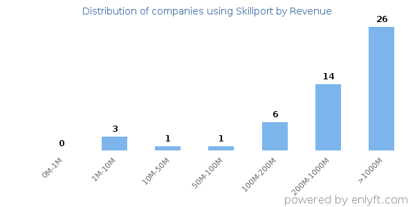 Skillport clients - distribution by company revenue