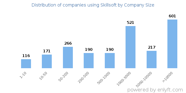 Companies using Skillsoft, by size (number of employees)
