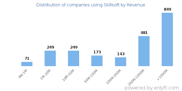 Skillsoft clients - distribution by company revenue