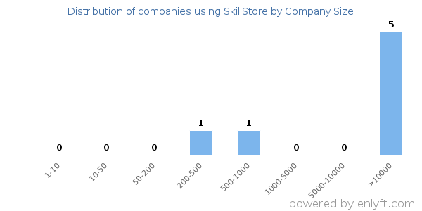 Companies using SkillStore, by size (number of employees)