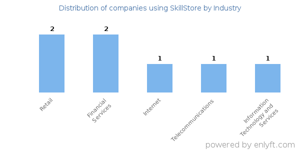 Companies using SkillStore - Distribution by industry