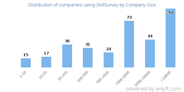 Companies using SkillSurvey, by size (number of employees)