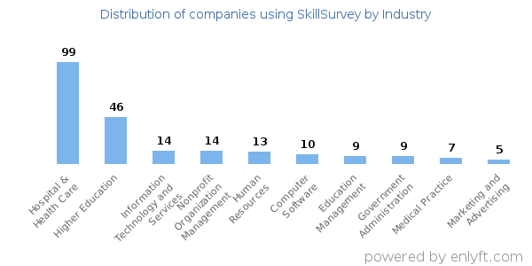 Companies using SkillSurvey - Distribution by industry