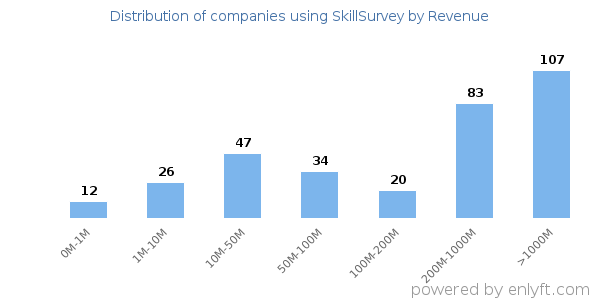 SkillSurvey clients - distribution by company revenue