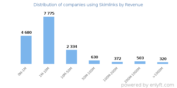 Skimlinks clients - distribution by company revenue
