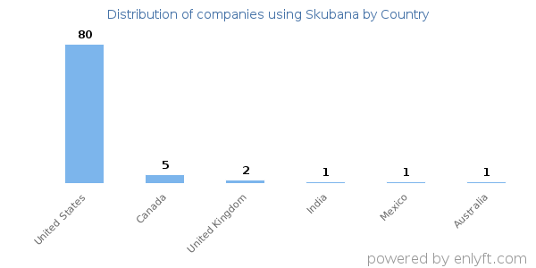 Skubana customers by country