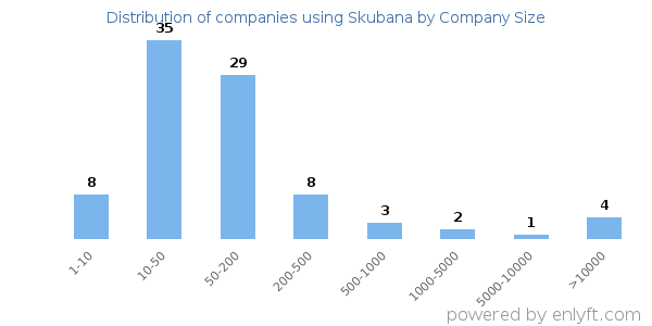 Companies using Skubana, by size (number of employees)