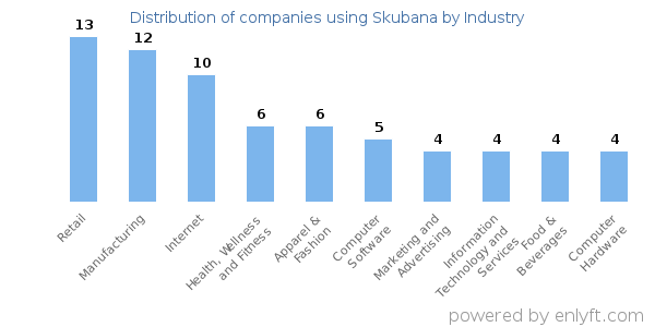 Companies using Skubana - Distribution by industry