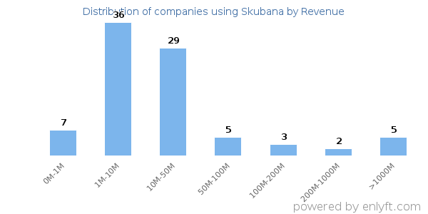 Skubana clients - distribution by company revenue