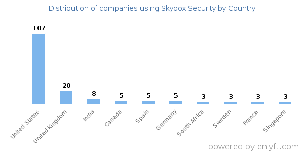 Skybox Security customers by country
