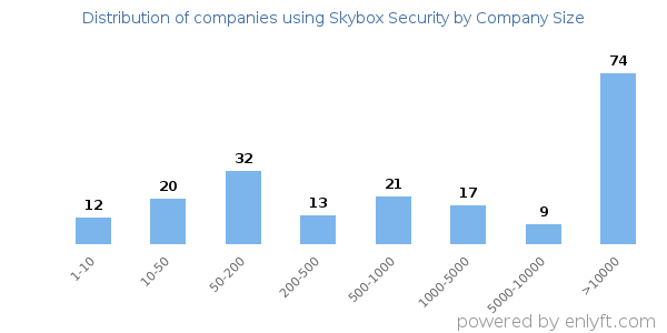 Companies using Skybox Security, by size (number of employees)