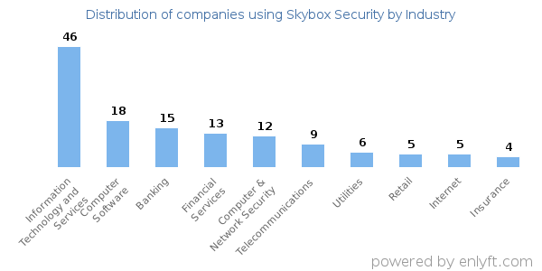 Companies using Skybox Security - Distribution by industry