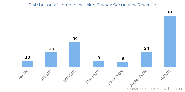 Skybox Security clients - distribution by company revenue