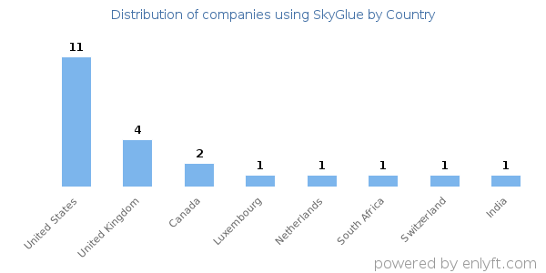 SkyGlue customers by country