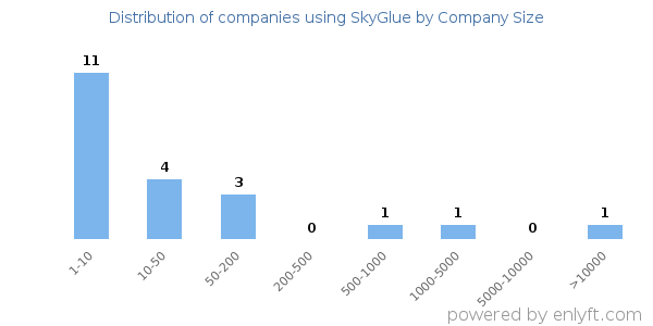Companies using SkyGlue, by size (number of employees)