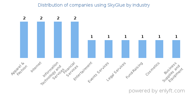Companies using SkyGlue - Distribution by industry