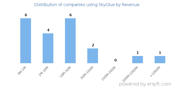 SkyGlue clients - distribution by company revenue