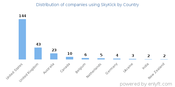 SkyKick customers by country