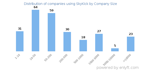 Companies using SkyKick, by size (number of employees)