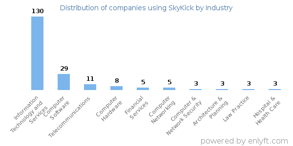 Companies using SkyKick - Distribution by industry