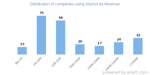 SkyKick clients - distribution by company revenue