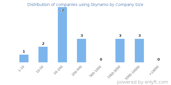 Companies using Skynamo, by size (number of employees)