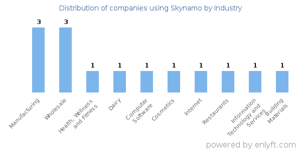 Companies using Skynamo - Distribution by industry