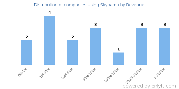 Skynamo clients - distribution by company revenue