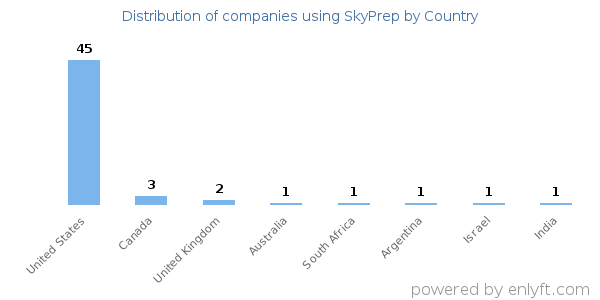 SkyPrep customers by country