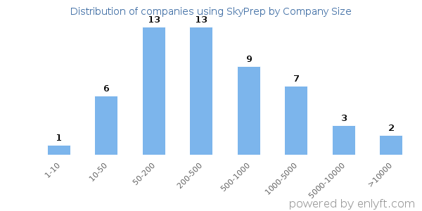 Companies using SkyPrep, by size (number of employees)