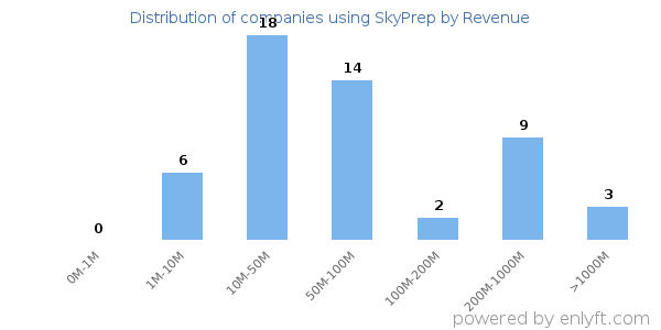 SkyPrep clients - distribution by company revenue