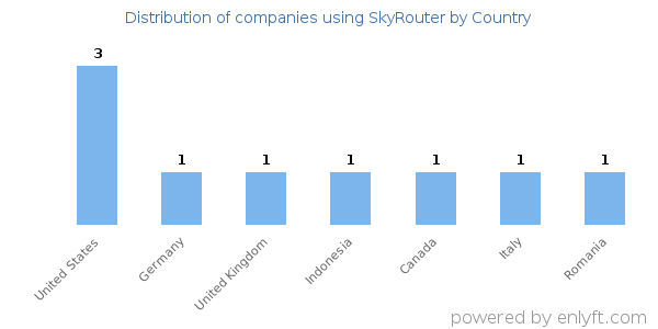 SkyRouter customers by country